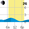 Grassy Key North tide chart for Monday, August 26, 2024