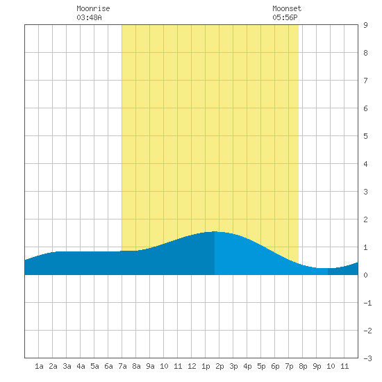 Grassy Key North tide chart for Friday, August 30, 2024