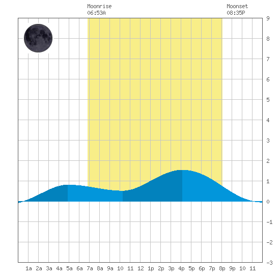 Grassy Key North tide chart for Sunday, August 4, 2024