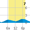 Grassy Key North tide chart for Wednesday, August 7, 2024