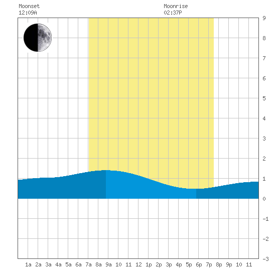 Grassy Key North tide chart for Wednesday, September 11, 2024