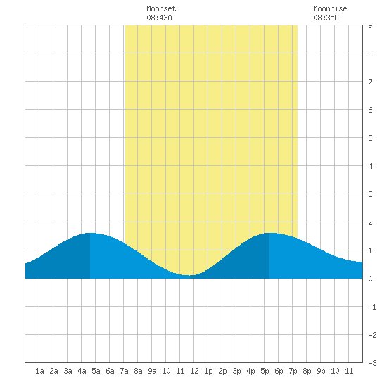 Grassy Key North tide chart for Thursday, September 19, 2024