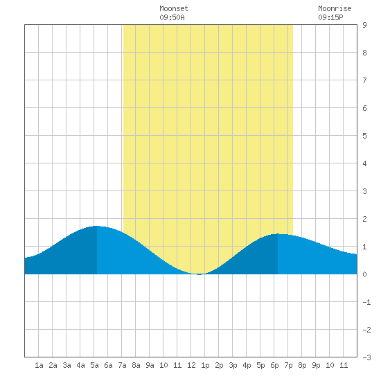Grassy Key North tide chart for Friday, September 20, 2024