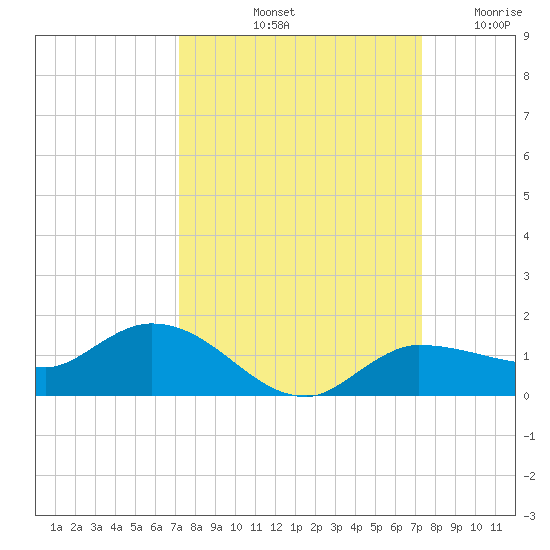 Grassy Key North tide chart for Saturday, September 21, 2024