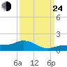 Grassy Key North tide chart for Tuesday, September 24, 2024