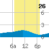 Grassy Key North tide chart for Thursday, September 26, 2024
