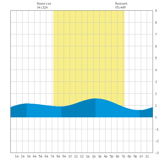 Grassy Key North tide chart for Sunday, September 29, 2024