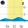 Grassy Key North tide chart for Monday, September 2, 2024