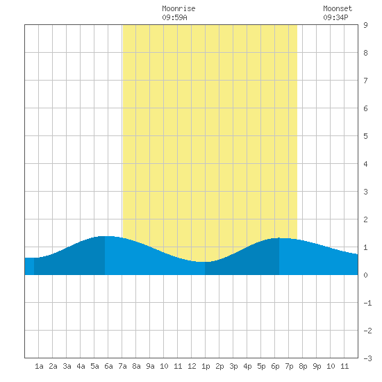 Grassy Key North tide chart for Friday, September 6, 2024