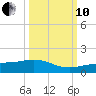Grassy Key North tide chart for Thursday, October 10, 2024