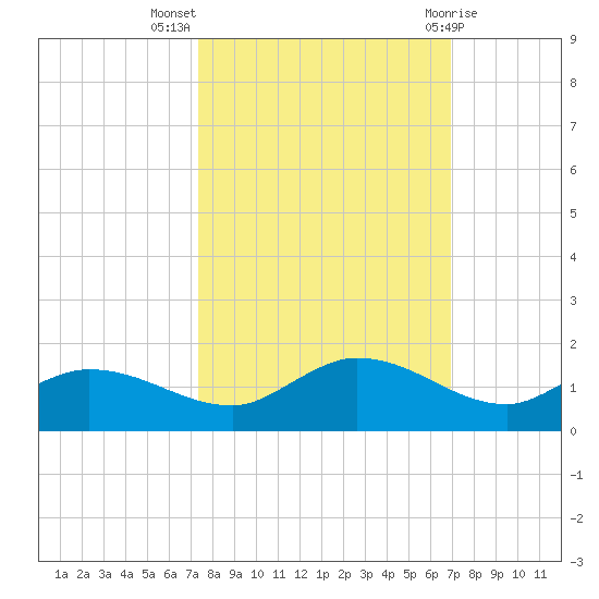 Grassy Key North tide chart for Tuesday, October 15, 2024