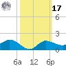 Grassy Key North tide chart for Thursday, October 17, 2024