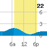 Grassy Key North tide chart for Tuesday, October 22, 2024