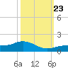 Grassy Key North tide chart for Wednesday, October 23, 2024