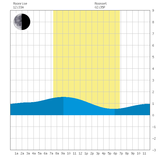Grassy Key North tide chart for Thursday, October 24, 2024
