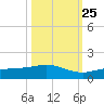 Grassy Key North tide chart for Friday, October 25, 2024