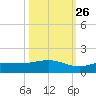 Grassy Key North tide chart for Saturday, October 26, 2024