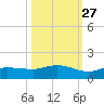 Grassy Key North tide chart for Sunday, October 27, 2024