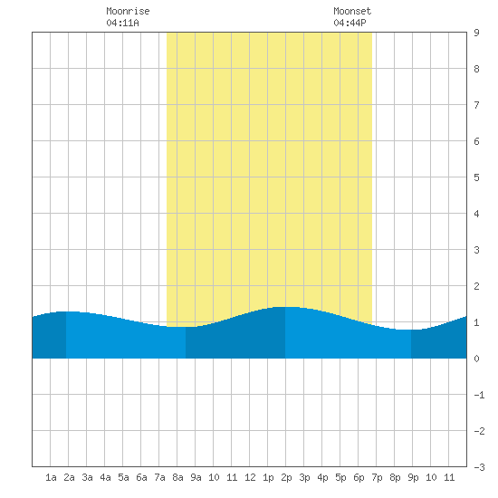 Grassy Key North tide chart for Monday, October 28, 2024