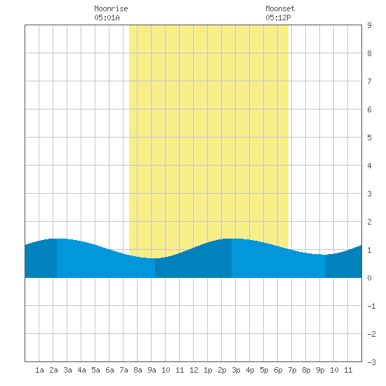 Grassy Key North tide chart for Tuesday, October 29, 2024