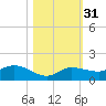 Grassy Key North tide chart for Thursday, October 31, 2024