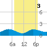 Grassy Key North tide chart for Thursday, October 3, 2024