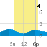 Grassy Key North tide chart for Friday, October 4, 2024