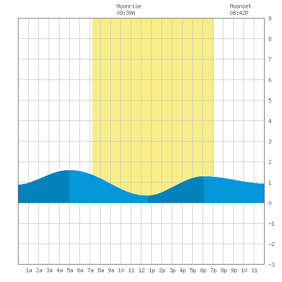 Grassy Key North tide chart for Saturday, October 5, 2024