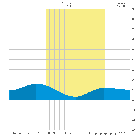 Grassy Key North tide chart for Sunday, October 6, 2024