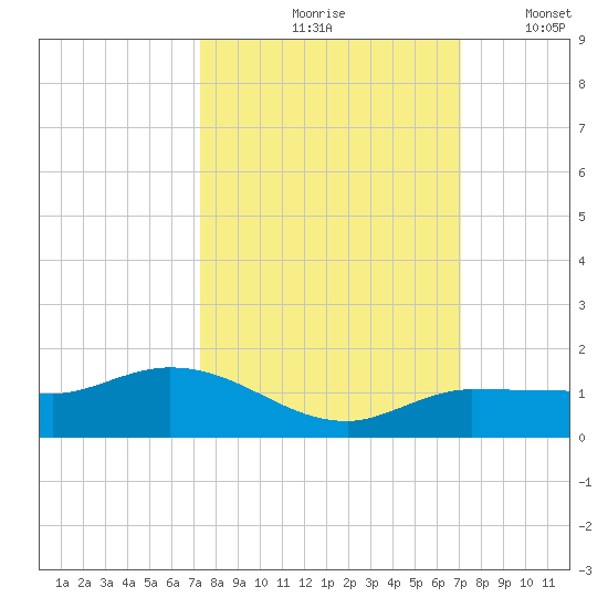 Grassy Key North tide chart for Monday, October 7, 2024