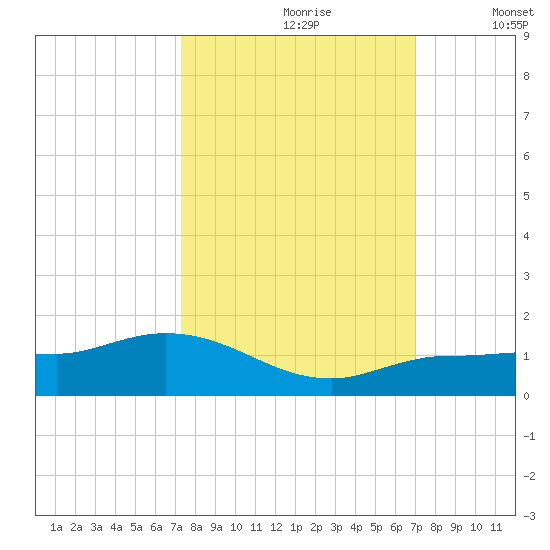 Grassy Key North tide chart for Tuesday, October 8, 2024
