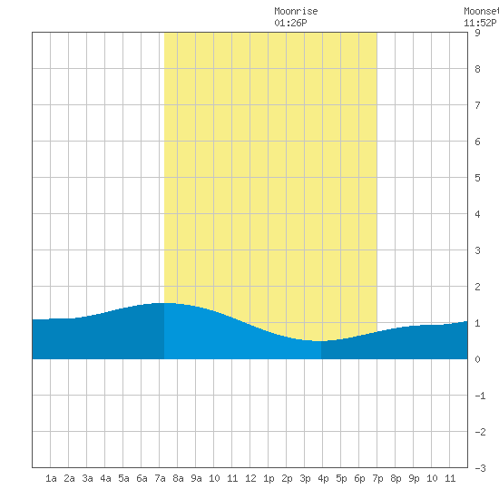 Grassy Key North tide chart for Wednesday, October 9, 2024