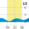 Grassy Key North tide chart for Wednesday, November 13, 2024
