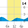 Grassy Key North tide chart for Thursday, November 14, 2024