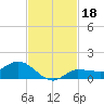 Grassy Key North tide chart for Monday, November 18, 2024
