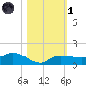 Grassy Key North tide chart for Friday, November 1, 2024