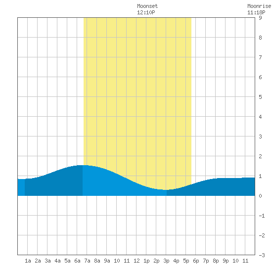 Grassy Key North tide chart for Thursday, November 21, 2024