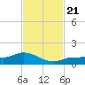 Grassy Key North tide chart for Thursday, November 21, 2024