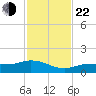 Grassy Key North tide chart for Friday, November 22, 2024