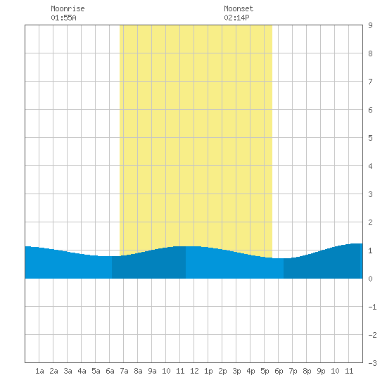 Grassy Key North tide chart for Monday, November 25, 2024