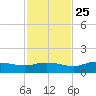 Grassy Key North tide chart for Monday, November 25, 2024