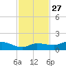 Grassy Key North tide chart for Wednesday, November 27, 2024
