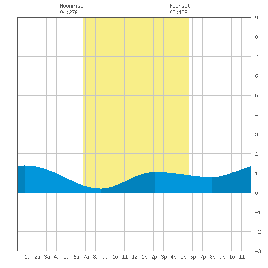 Grassy Key North tide chart for Thursday, November 28, 2024