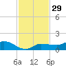 Grassy Key North tide chart for Friday, November 29, 2024