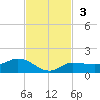 Grassy Key North tide chart for Sunday, November 3, 2024