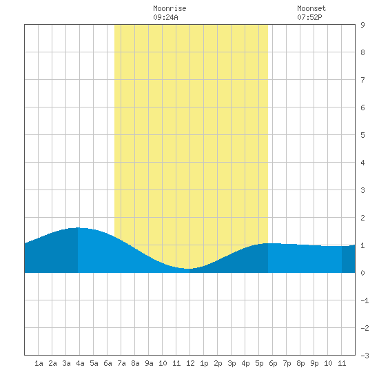 Grassy Key North tide chart for Monday, November 4, 2024