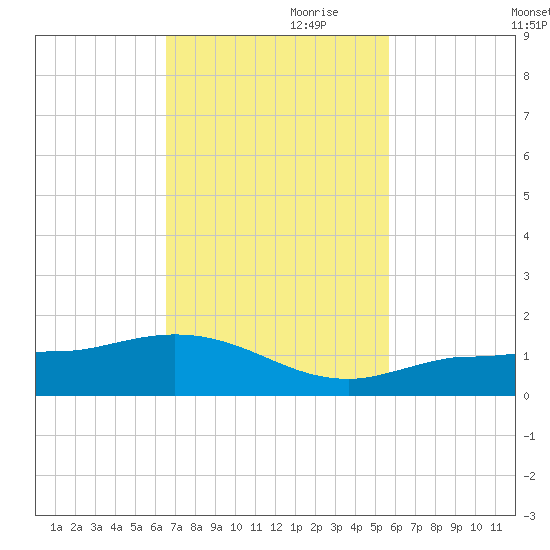 Grassy Key North tide chart for Friday, November 8, 2024