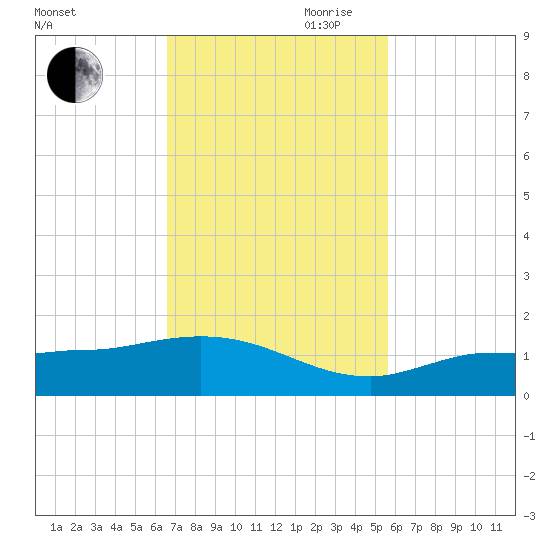 Grassy Key North tide chart for Saturday, November 9, 2024
