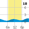 Grassy Key North tide chart for Tuesday, December 10, 2024