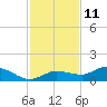 Grassy Key North tide chart for Wednesday, December 11, 2024